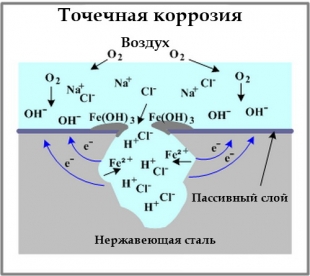 механизм точечной коррозии