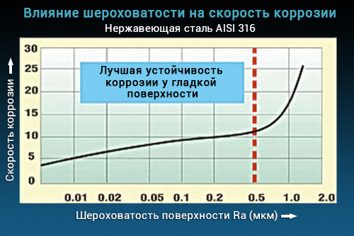 зависимость коррозии от шероховатости поверхности